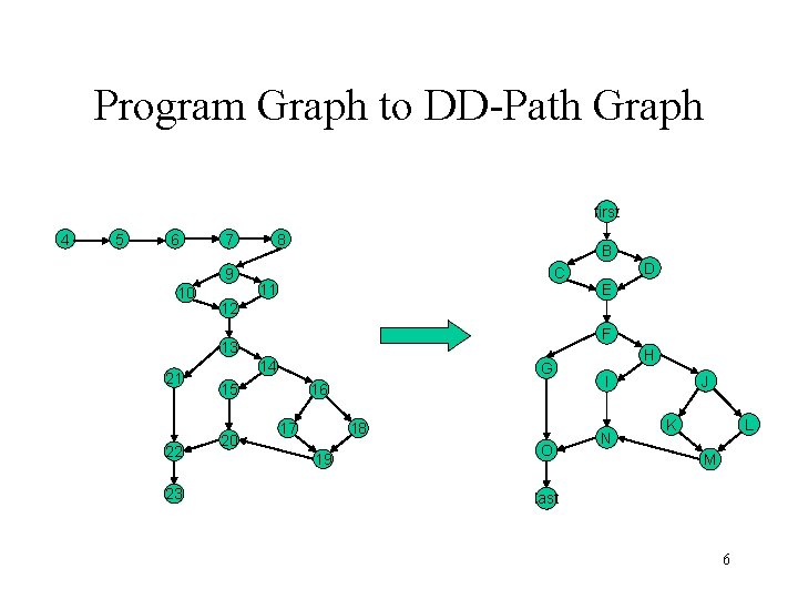 Program Graph to DD-Path Graph first 4 5 6 7 9 10 8 B