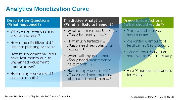 Analytics Monetization Curve Descriptive Questions Predictive Analytics Prescriptive Actions What were revenues and profits