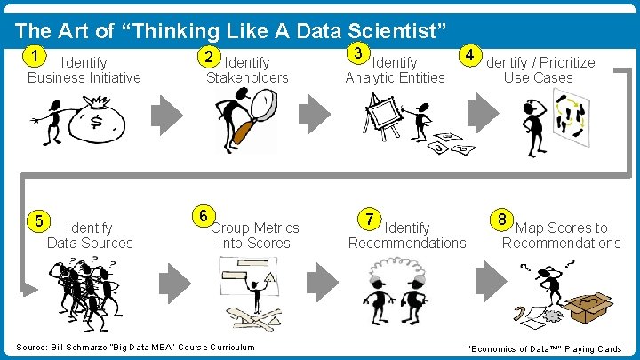 The Art of “Thinking Like A Data Scientist” 1 Identify Business Initiative 5 Identify