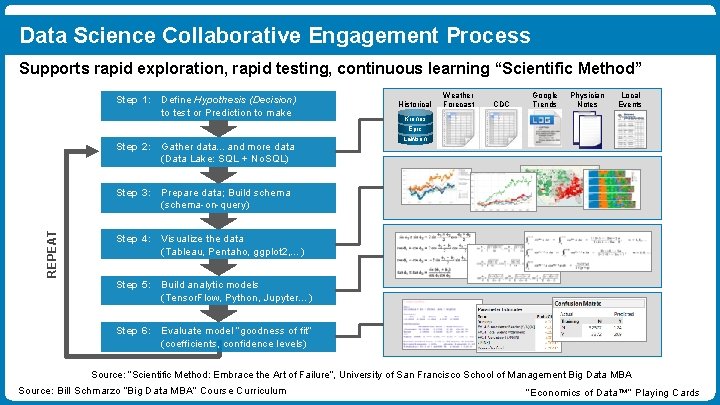 Data Science Collaborative Engagement Process Supports rapid exploration, rapid testing, continuous learning “Scientific Method”