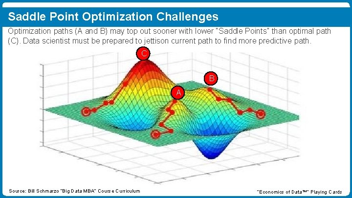 Saddle Point Optimization Challenges Optimization paths (A and B) may top out sooner with