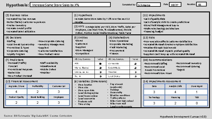 Hypothesis: Increase Same Store Sales by X% Completed by: Date: Schmarzo 10/27 (3) Business