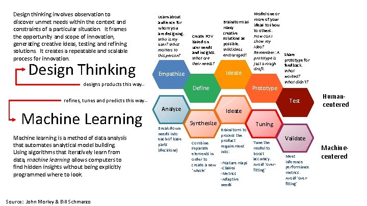 Design thinking involves observation to discover unmet needs within the context and constraints of
