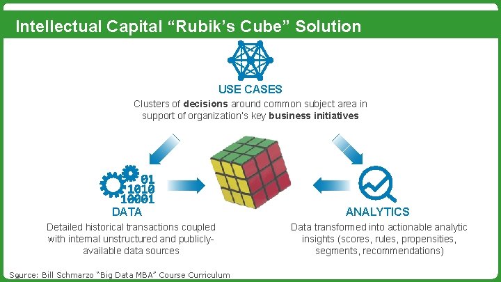 Intellectual Capital “Rubik’s Cube” Solution USE CASES Clusters of decisions around common subject area