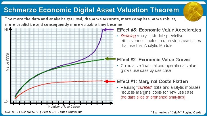 Schmarzo Economic Digital Asset Valuation Theorem The more the data and analytics get used,