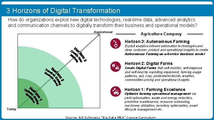 3 Horizons of Digital Transformation How do organizations exploit new digital technologies, real-time data,