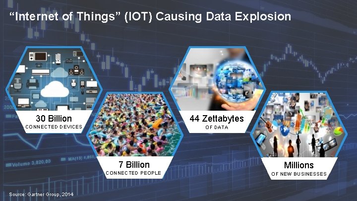 “Internet of Things” (IOT) Causing Data Explosion 30 Billion 44 Zettabytes CONNECTED DEVICES OF