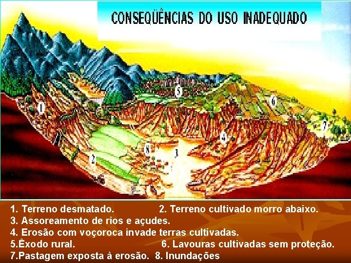 1. Terreno desmatado. 2. Terreno cultivado morro abaixo. 3. Assoreamento de rios e açudes.