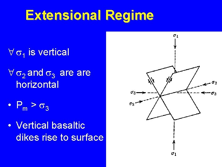 Extensional Regime 1 is vertical 2 and 3 are horizontal • P m >