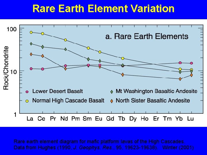 Rare Earth Element Variation Rare earth element diagram for mafic platform lavas of the