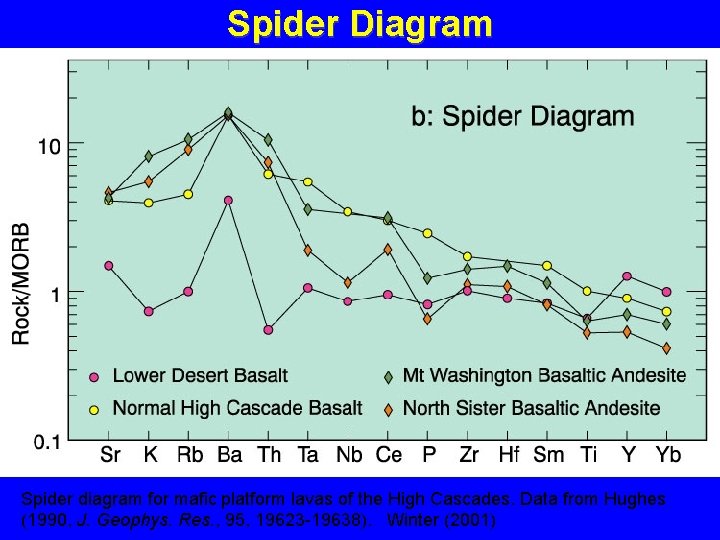 Spider Diagram Spider diagram for mafic platform lavas of the High Cascades. Data from