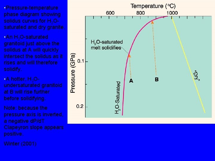  • Pressure-temperature phase diagram showing solidus curves for H 2 Osaturated and dry