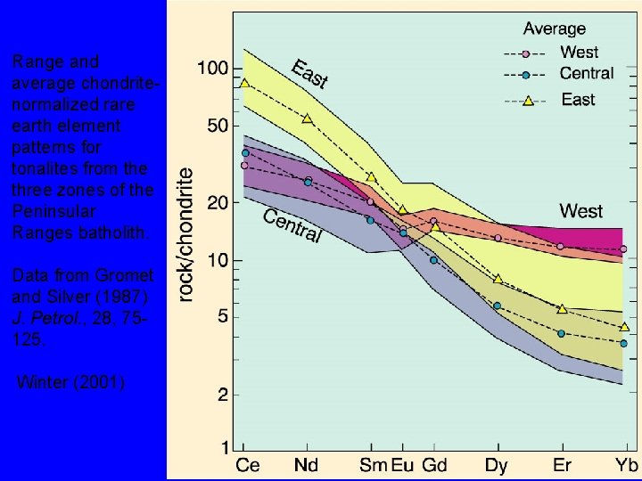 Range and average chondritenormalized rare earth element patterns for tonalites from the three zones