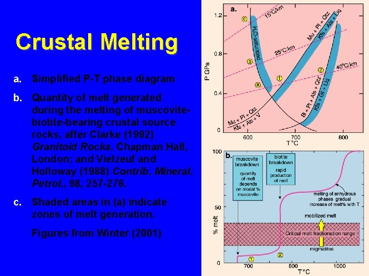 Crustal Melting a. Simplified P-T phase diagram b. Quantity of melt generated during the