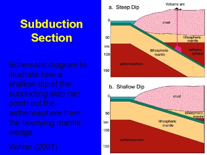 Subduction Section Schematic diagram to illustrate how a shallow dip of the subducting slab
