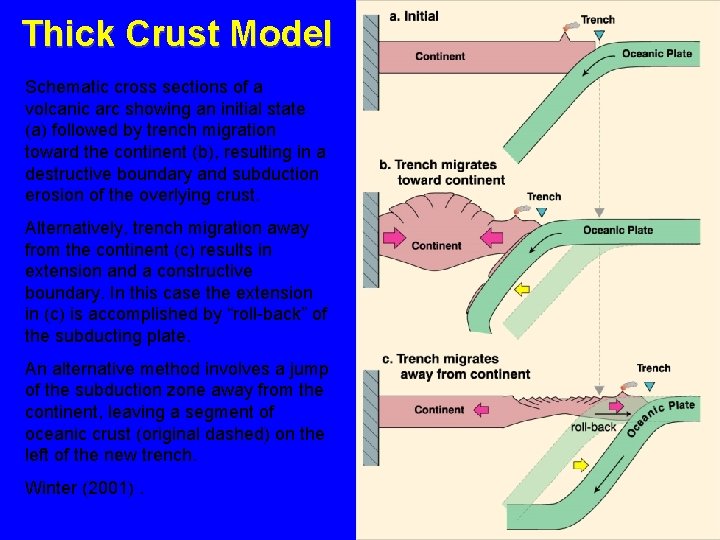 Thick Crust Model Schematic cross sections of a volcanic arc showing an initial state