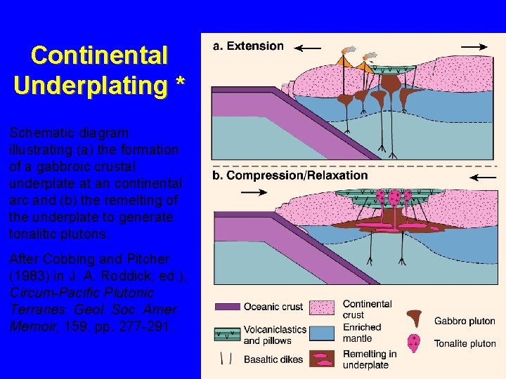 Continental Underplating * Schematic diagram illustrating (a) the formation of a gabbroic crustal underplate