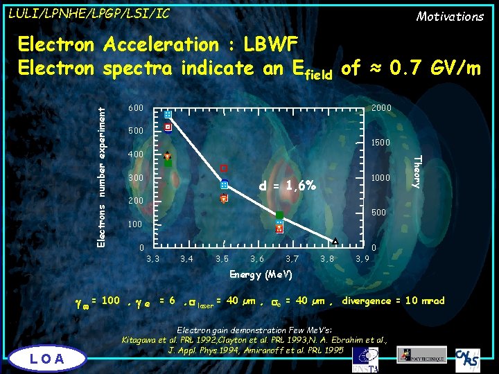 LULI/LPNHE/LPGP/LSI/IC Motivations 600 2000 500 1500 400 300 1000 d = 1, 6% Theory