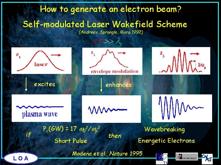 How to generate an electron beam? Self-modulated Laser Wakefield Scheme (Andreev, Sprangle, Mora 1992)