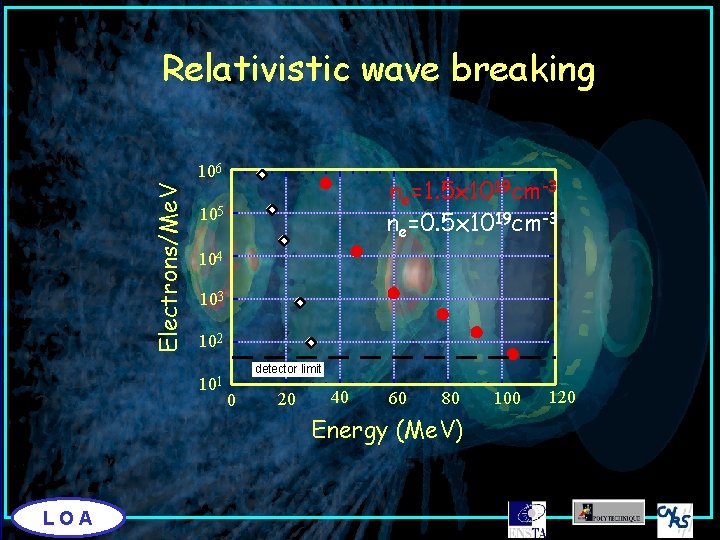 Relativistic wave breaking Electrons/Me. V 106 ne=1. 5 x 1019 cm-3 ne=0. 5 x