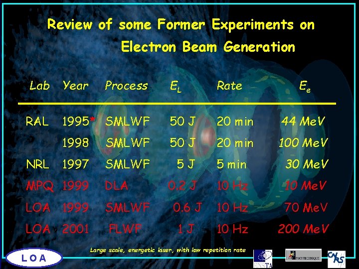 Review of some Former Experiments on Electron Beam Generation Lab Year RAL NRL Process