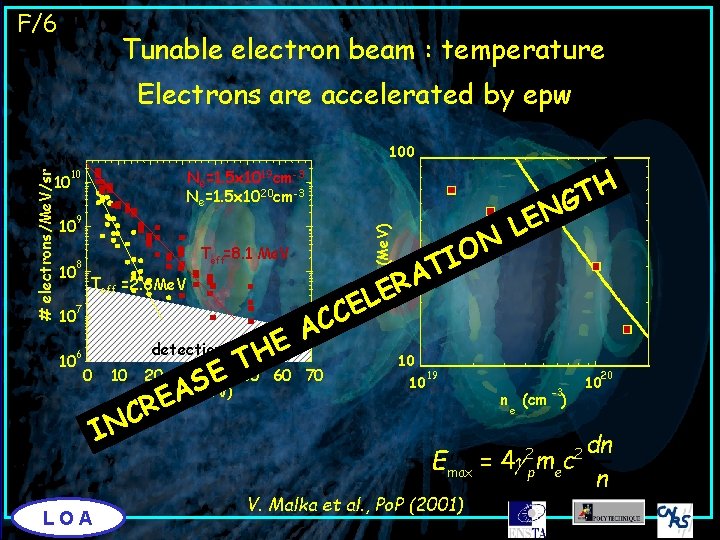F/6 Tunable electron beam : temperature Electrons are accelerated by epw Teff =2. 6