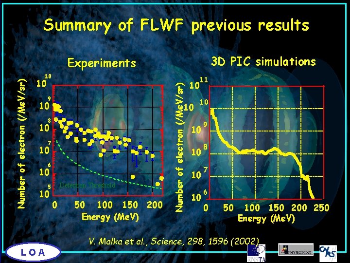 Summary of FLWF previous results 3 D PIC simulations 10 10 9 10 10