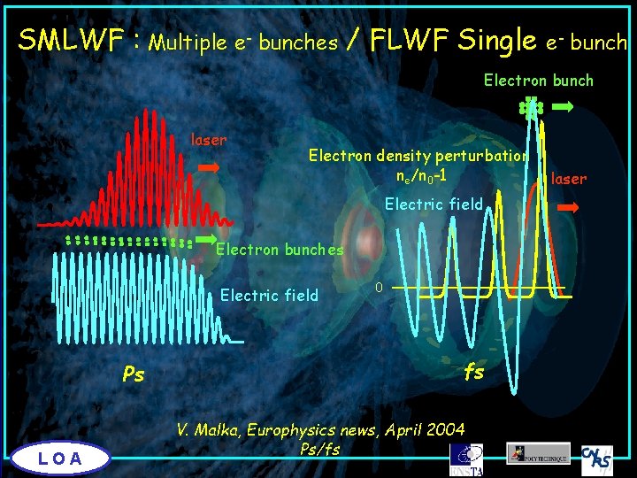SMLWF : Multiple e- bunches / FLWF Single e- bunch Electron bunch laser Electron