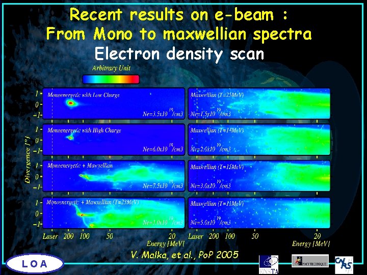 Recent results on e-beam : From Mono to maxwellian spectra Electron density scan LOA