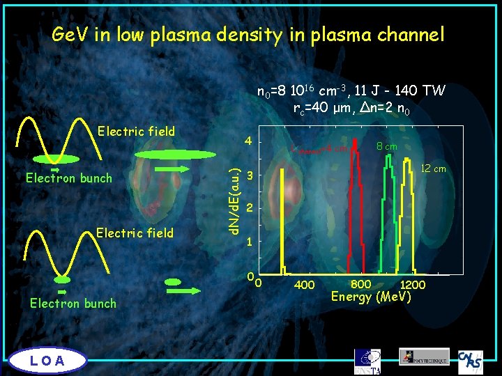 Ge. V in low plasma density in plasma channel n 0=8 1016 cm-3, 11