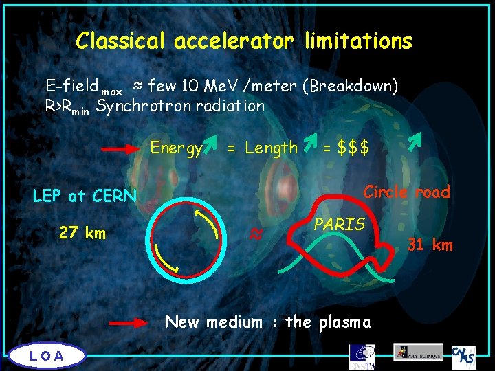 Classical accelerator limitations E-field max ≈ few 10 Me. V /meter (Breakdown) R>Rmin Synchrotron