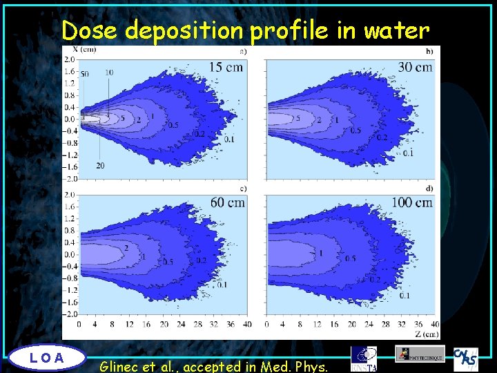 Dose deposition profile in water LOA Glinec et al. , accepted in Med. Phys.