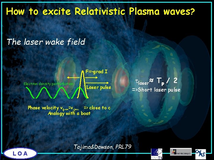 How to excite Relativistic Plasma waves? The laser wake field F≈-grad I Electron density