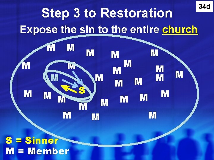 Step 3 to Restoration Expose the sin to the entire church M M M