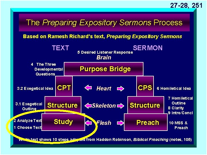 27 -28, 251 The Preparing Expository Sermons Process Based on Ramesh Richard's text, Preparing