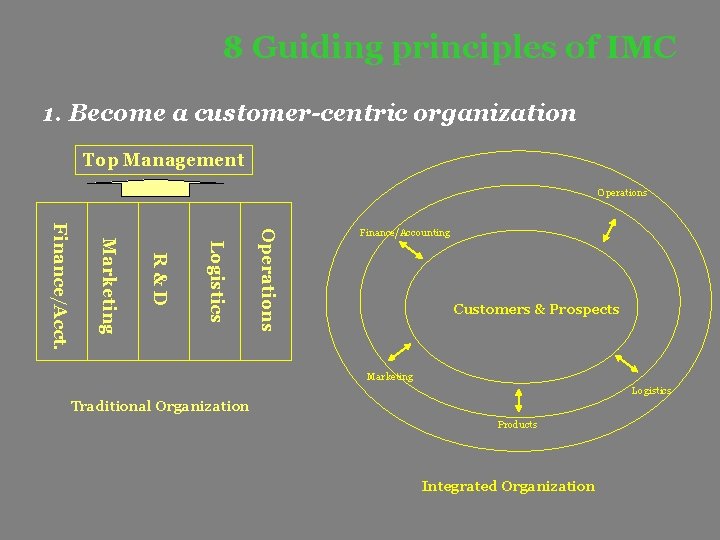 8 Guiding principles of IMC 1. Become a customer-centric organization Top Management Operations Logistics