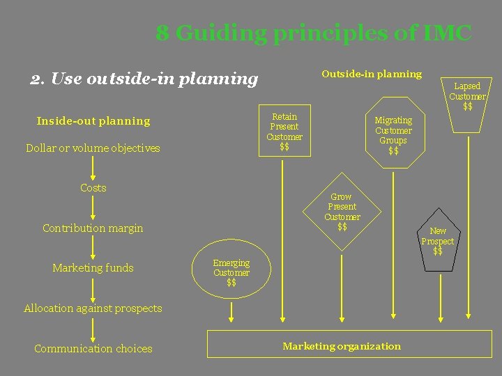 8 Guiding principles of IMC Outside-in planning 2. Use outside-in planning Retain Present Customer