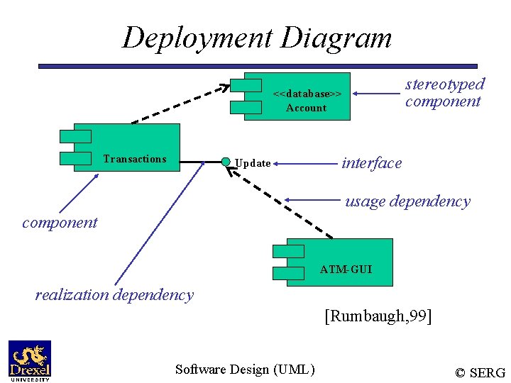 Deployment Diagram stereotyped component <<database>> Account Transactions Update interface usage dependency component ATM-GUI realization