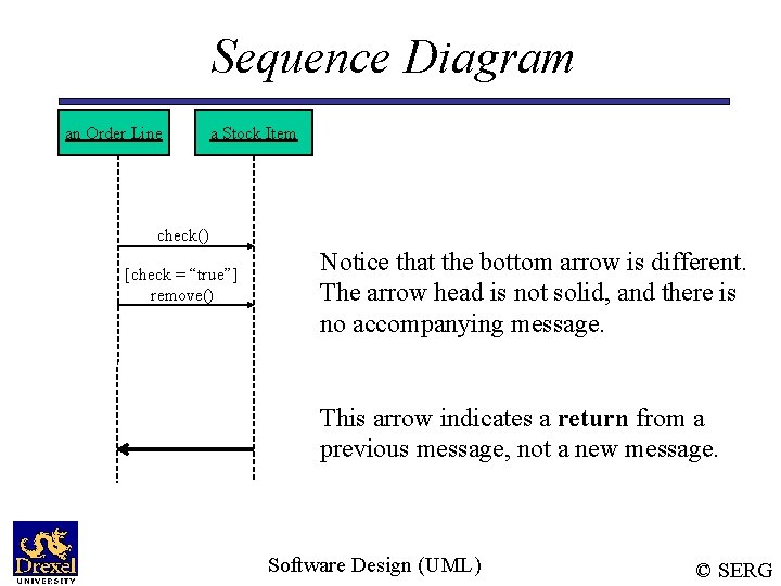 Sequence Diagram an Order Line a Stock Item check() [check = “true”] remove() Notice
