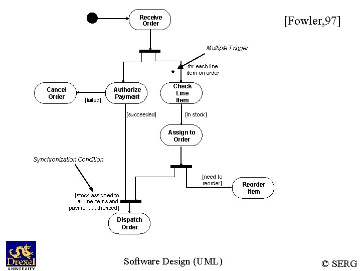 [Fowler, 97] Receive Order Multiple Trigger * Cancel Order [failed] Authorize Payment [succeeded] for