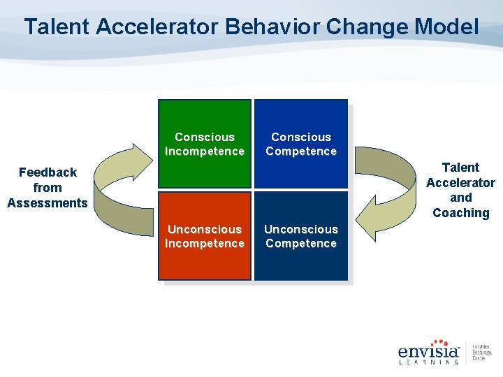 Talent Accelerator Behavior Change Model Conscious Incompetence Conscious Competence Talent Accelerator and Coaching Feedback