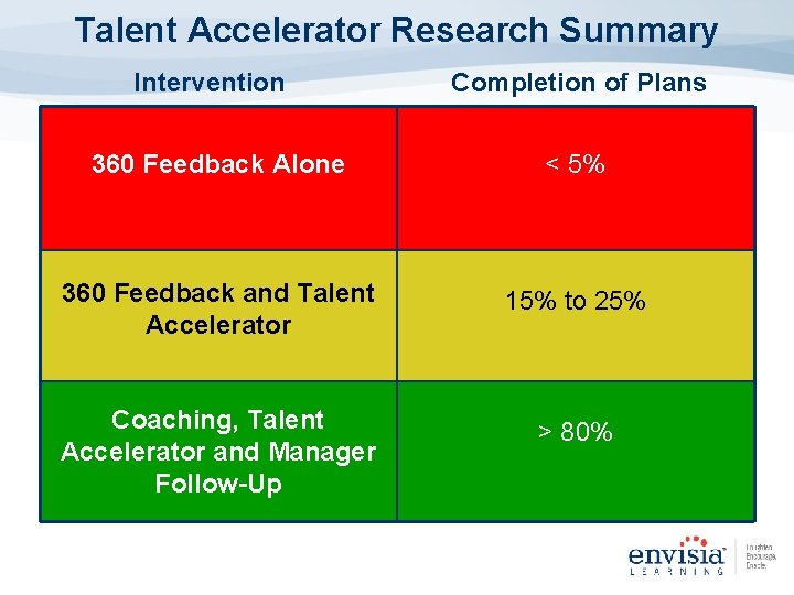 Talent Accelerator Research Summary Intervention Completion of Plans 360 Feedback Alone < 5% 360