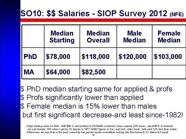 SO 10: $$ Salaries - SIOP Survey 2012 (NFE) Median Starting Median Overall Male