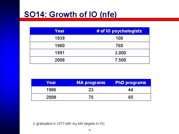 SO 14: Growth of IO (nfe) Year # of IO psychologists 1939 100 1960