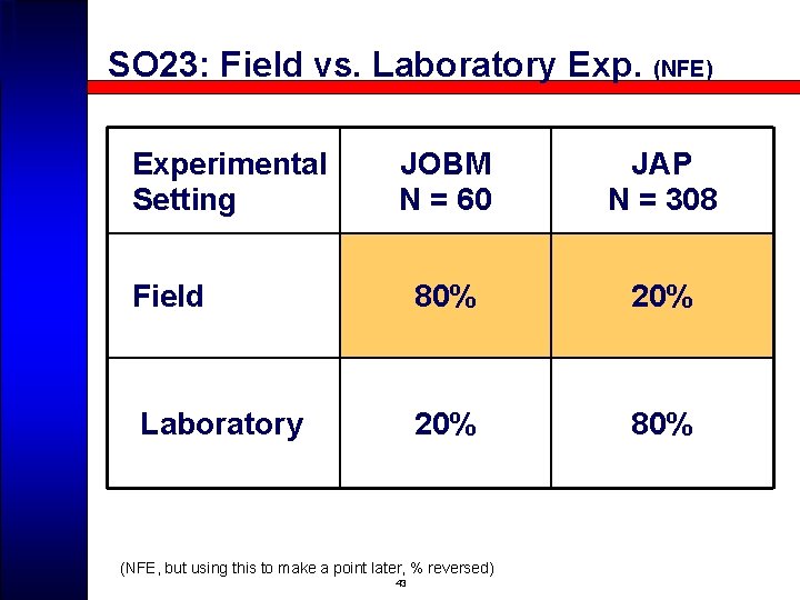 SO 23: Field vs. Laboratory Exp. (NFE) Experimental Setting JOBM N = 60 JAP