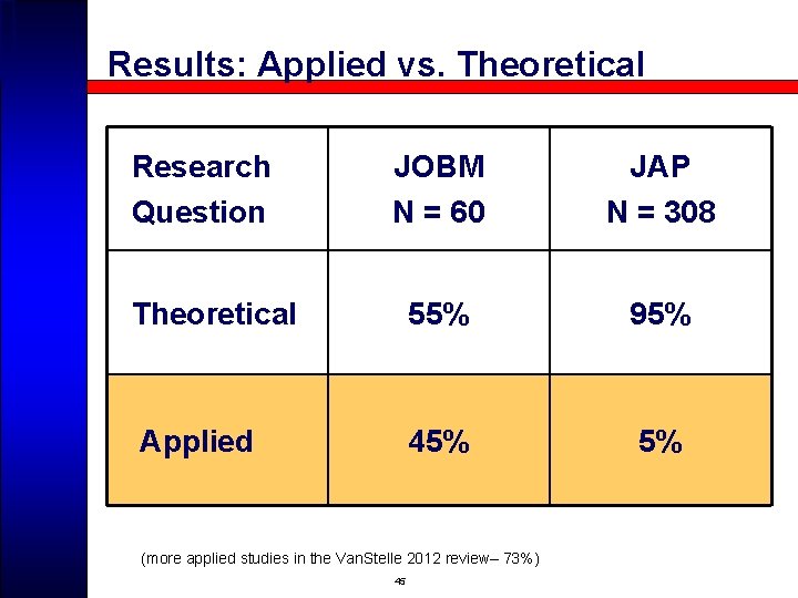 Results: Applied vs. Theoretical Research Question JOBM N = 60 JAP N = 308