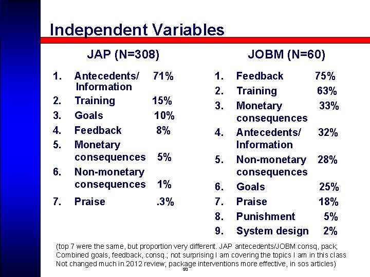 Independent Variables JAP (N=308) 1. 2. 3. 4. 5. 6. 7. Antecedents/ Information Training