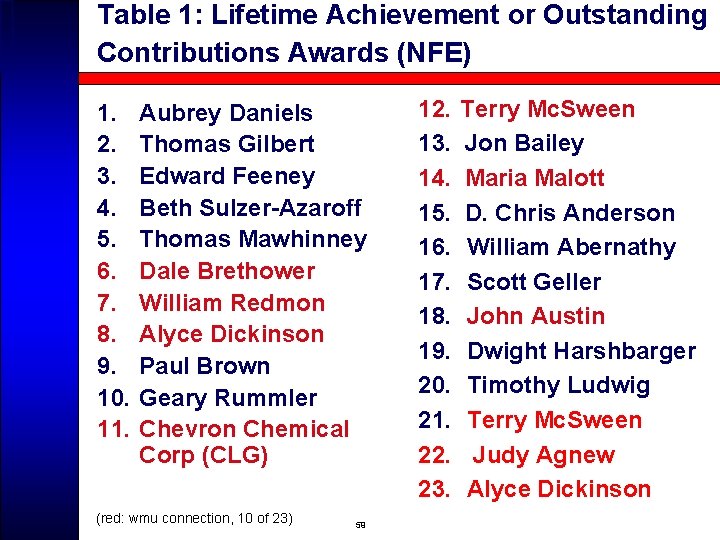 Table 1: Lifetime Achievement or Outstanding Contributions Awards (NFE) 1. 2. 3. 4. 5.