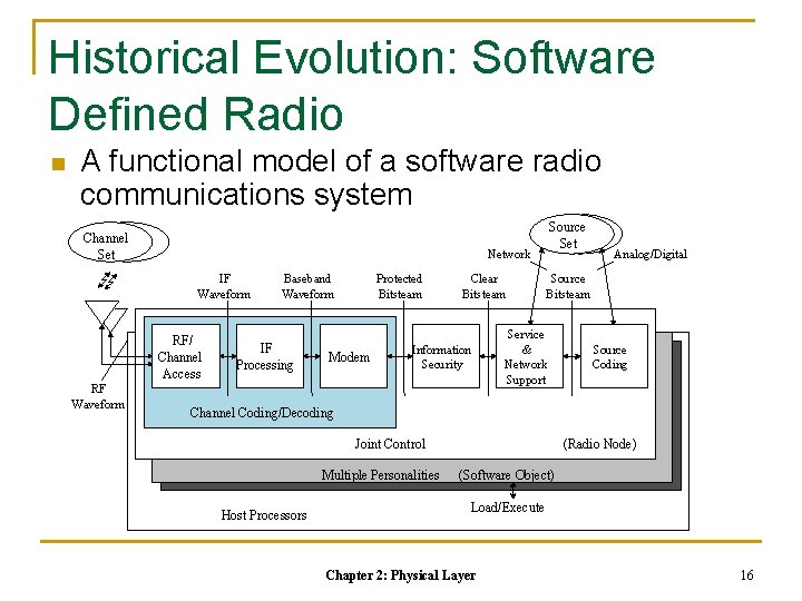 Historical Evolution: Software Defined Radio n A functional model of a software radio communications Historical Evolution: Software Defined Radio n A functional model of a software radio communications