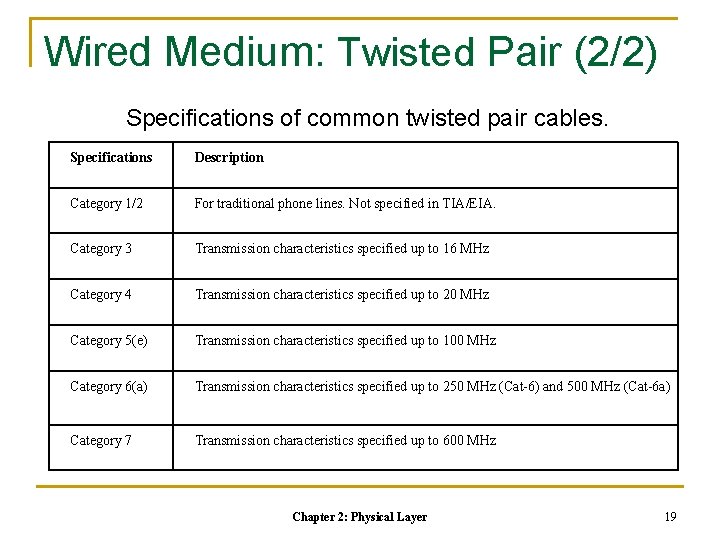 Wired Medium: Twisted Pair (2/2) Specifications of common twisted pair cables. Specifications Description Category Wired Medium: Twisted Pair (2/2) Specifications of common twisted pair cables. Specifications Description Category